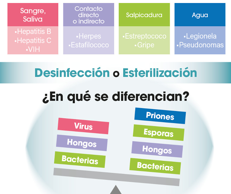 Desinfección o esterilización
