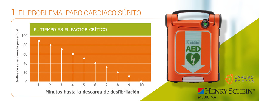 Desfibriladores. Problema: paro cardiaco súbito