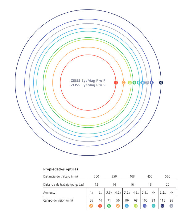 EyeMag Pro F y Pro S diagrama de distancias